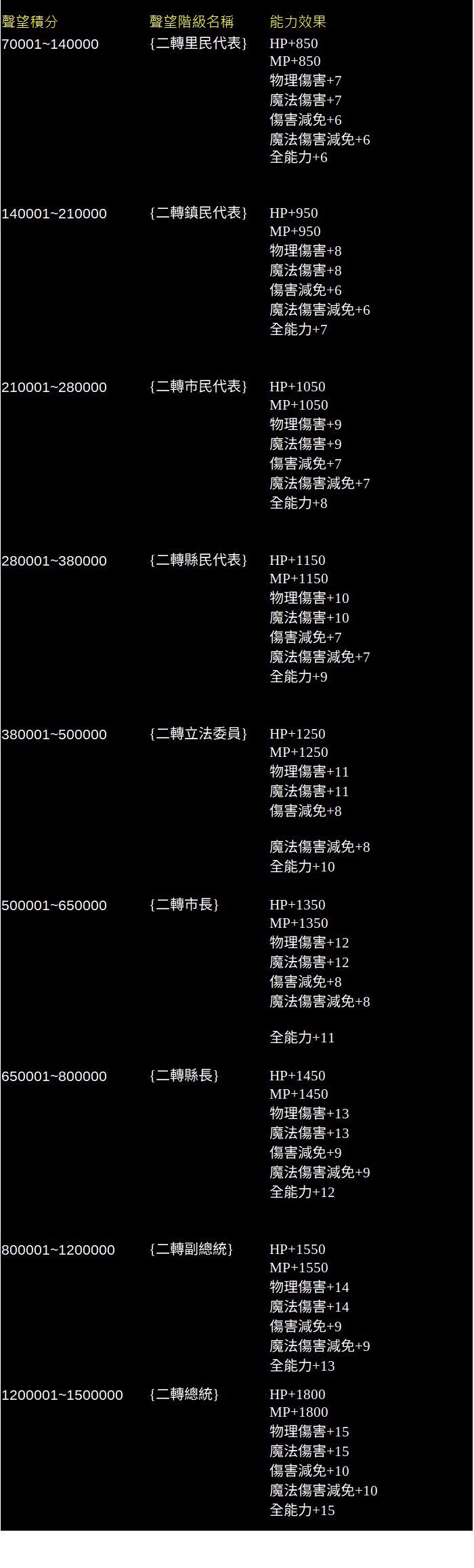 威望說明表.jpg